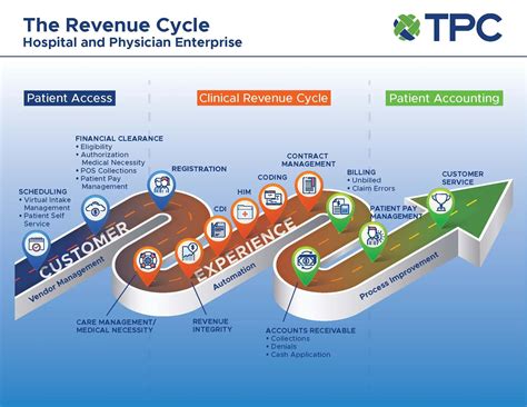 Revenue Cycle Controller