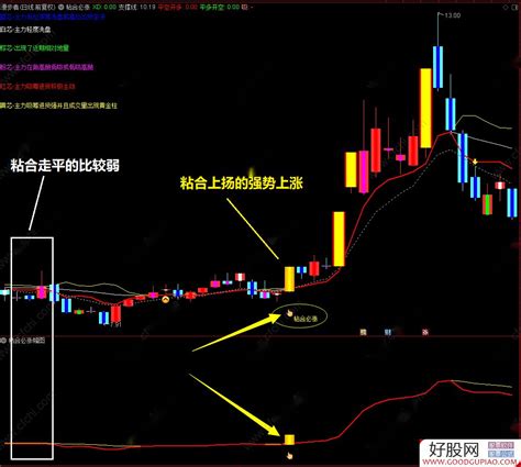 通达信精品【粘合必涨】主副图套装选股指标 牛股无处可逃 指标源码 附图 好股网