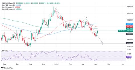 Nzd Usd Price Analysis Short Term Trend Probably Reversing