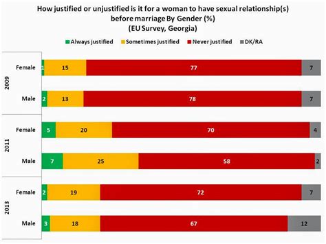 Social Science In The Caucasus Premarital Sex And Women In Georgia