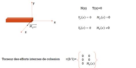 D Couvrir Imagen Formule Flexion Poutre Fr Thptnganamst Edu Vn