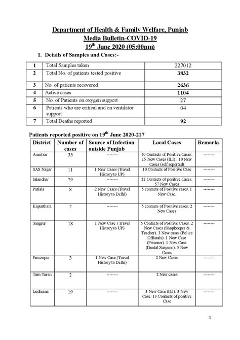 Covid-19 update; black day for Punjab; highest cases; highest deaths ...