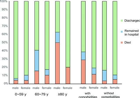 The Sex Specific Clinical Outcomes Between Different Age Groups And