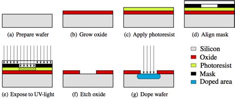 Semiconductor Wafer Fabrication 