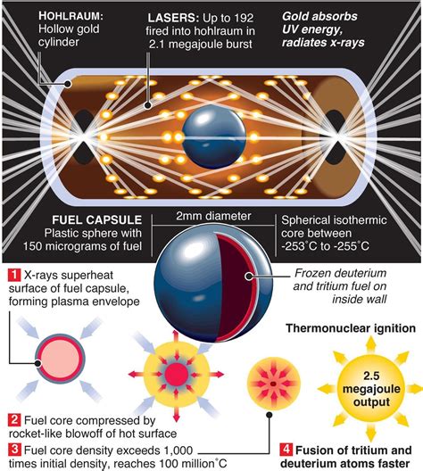 Breakthrough In Nuclear Fusion Energy Gs Iii S And T Current Affairs