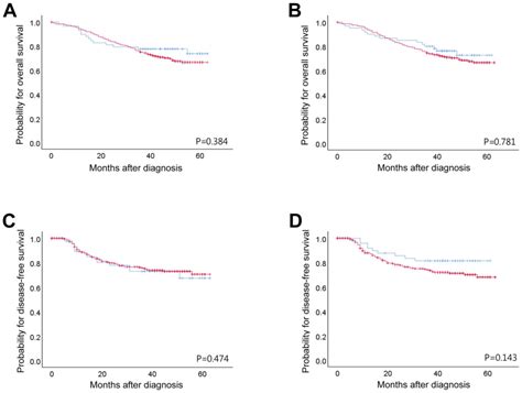 Clinical Significance Of BRCA1 And BRCA2 MRNA And Protein Expression In