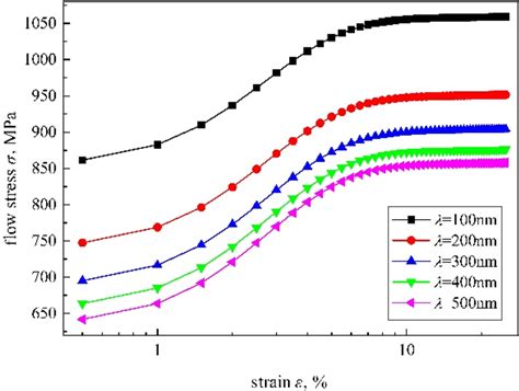 Stressstrain Curves Of Singlephase Austenitic Stainless Steels With