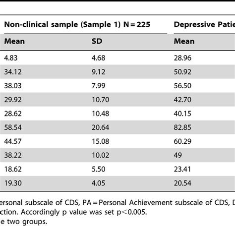 Pdf Measuring Cognitive Errors Using The Cognitive Distortions Scale