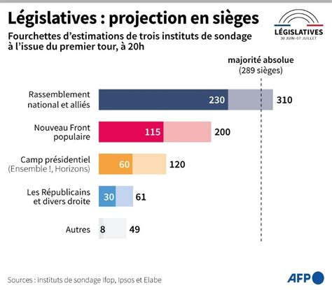 Le Rn Largement En T Te De L Gislatives Historiques Avant Un Second