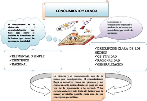 Seminario Mapa Conceptual De Conocimiento Y Ciencia