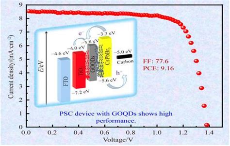 Enhanced Charge Extraction For All Inorganic Perovskite Solar Cells By