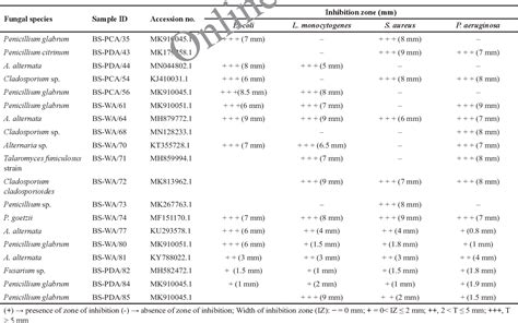 Table From Bioactivity And Enzymatic Properties Of Culturable