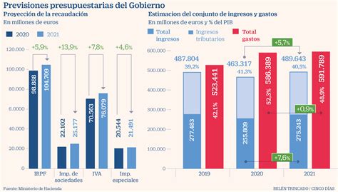 Hacienda prevé récord de ingresos públicos en 2021 y que el gasto siga