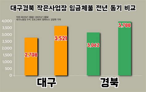 대구 작은사업장 임금체불 1년새 30 증가보호 밖 비정규직·파견·하청노동자들