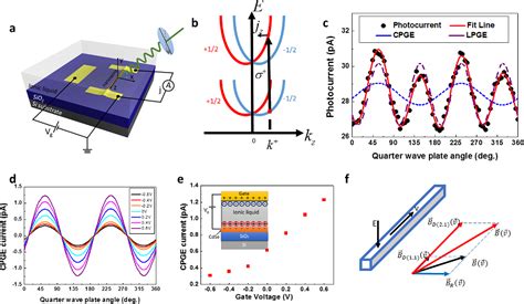 Generation Of Rashba Spin Orbit Coupling In Cdse Nanowire By Ionic