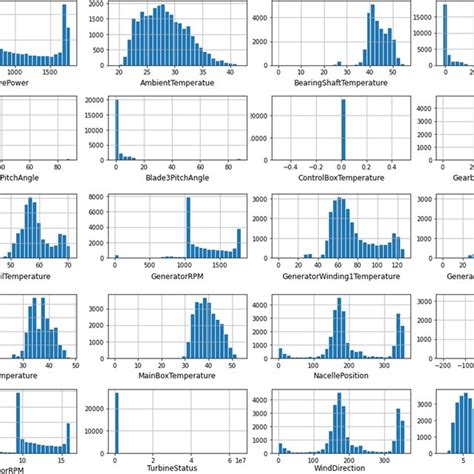 Histograms charts of the features included in the wind power dataset. | Download Scientific Diagram