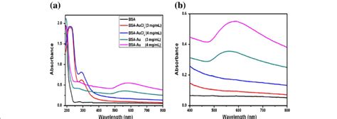 Uv Vis Spectra Of Pure Bsa Bsa Aucl And Bsa Au Nanocomplexes