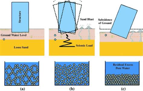 Soil Liquefaction Description And Protection Measures I Geotech Doo I