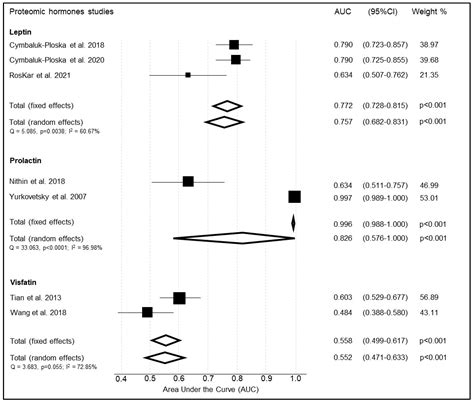 Cancers Free Full Text Diagnostic Accuracy Of Liquid Biomarkers For