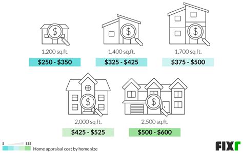 Home Appraisal Cost Average Appraisal Fee Fixr