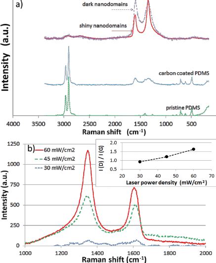 Raman Characterization Spectra Of Pristine Pdms Coated Pdms And