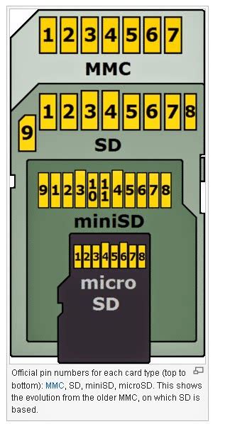 Secure Digital(SD) Micro SD Card pinout « A-mars