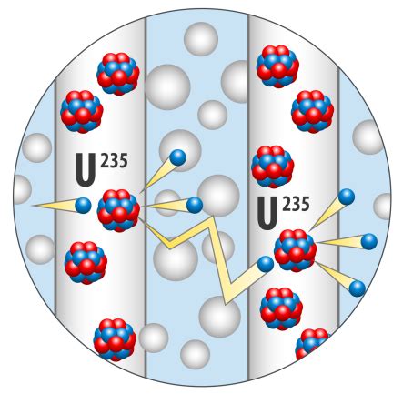 Moderator - Nuclear energy - Energy Encyclopedia