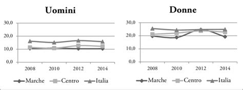 48 incidenza della povertà relativa familiare per genere del