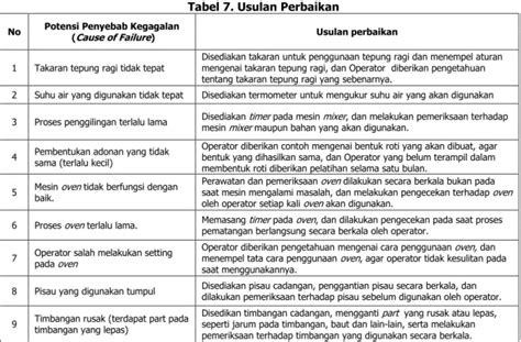 Usulan Perbaikan Kualitas Produk Menggunakan Metode Fault Tree Analysis Fta Dan Failure Mode