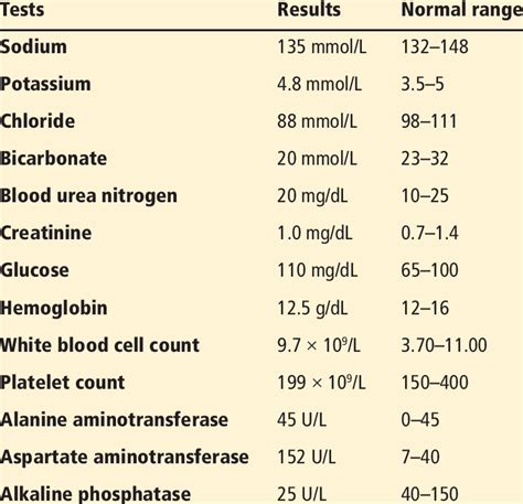 The Patients Laboratory Values Download Table