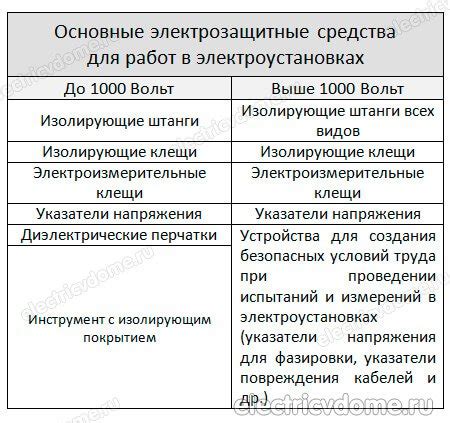 Виды и назначение основных и дополнительных средств защиты от поражения ...