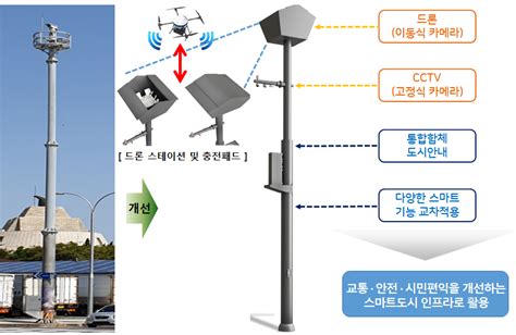 Smart Poles Enhanced With EV Drone Charging Capabilities Seoul