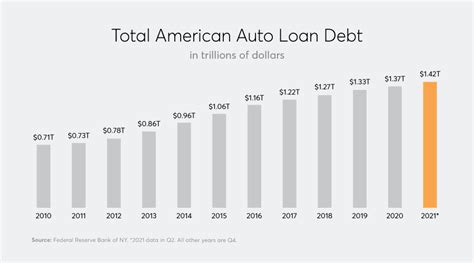 Auto Loan Debt