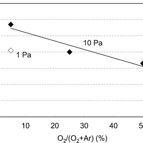 O2 Partial Pressure Dependence Of Optical Bandgap On Sputtering