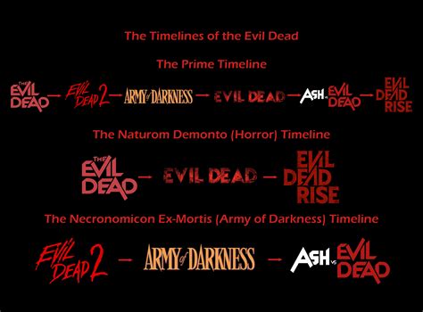 My take on the Evil Dead Timelines, what's yours? : r/EvilDead