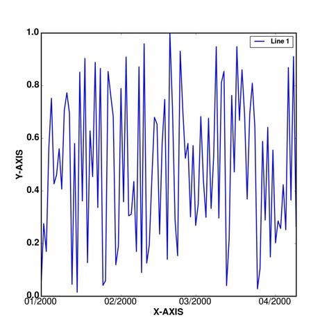 Matplotlib Make Axis Ticks Label For Dates Bold Python Mangs Python