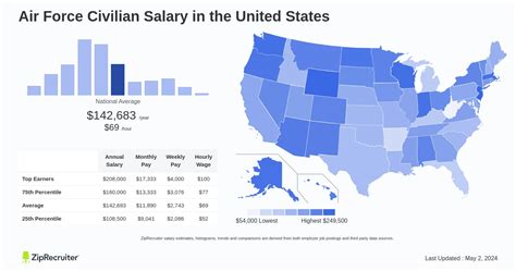 Salary: Air Force Civilian (January, 2025) United States