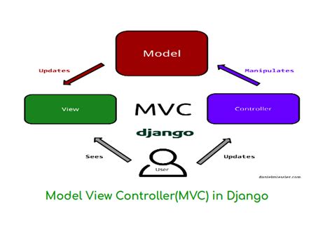 Understanding Model View Controllermvc In Django Learnbatta