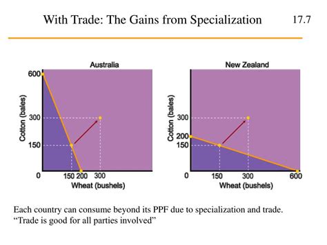 PPT Ch 17 International Trade And Comparative Advantage