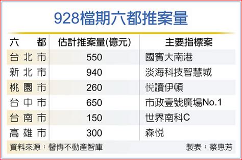 928檔期 推案量縮水6成 財經要聞 工商時報