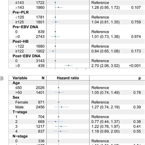 Multivariate Cox Analysis Of All Risk Factors A Multivariate Cox Download Scientific Diagram