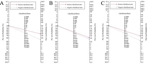 Fagan' s nomogram for pre-test and post-test probability of mortality ... 