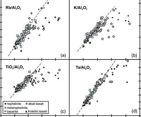 Variation In Xal 2 O 3 Versus P 2 O 5 Al 2 O 3 Which Is Used As A