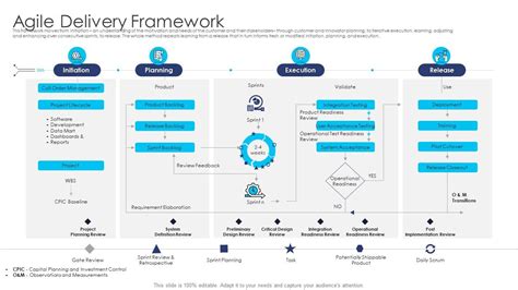 What Is Agile Delivery Framework Webframes Org