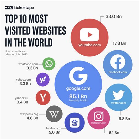 Ranked The Top Most Visited Websites In The World Off