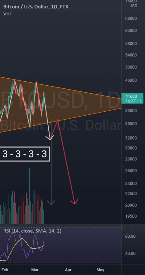 BTC trend analysis for FTX:BTCUSD by Swastik24 — TradingView