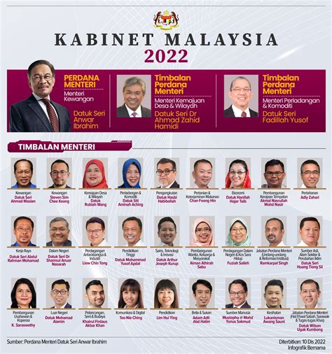 Kabinet Malaysia Timbalan Menteri