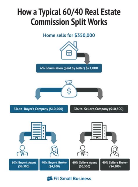 Understanding Real Estate Commission Splits