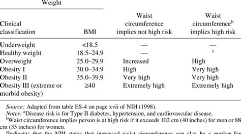 Disease Risk A By Bmi And Waist Circumference Download Table