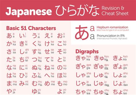 Hiragana Revision And Cheat Sheet Practice The Japanese Hiragana